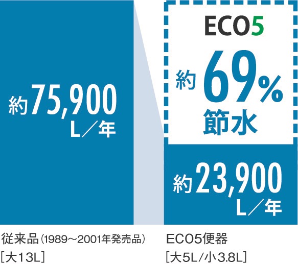 節水ECO5