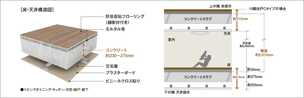 直貼り床(一部二重床)・二重天井構造