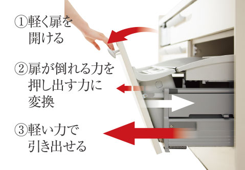 テコの原理を応用した斜めに開く扉だから、軽い力でラクに開けられます。