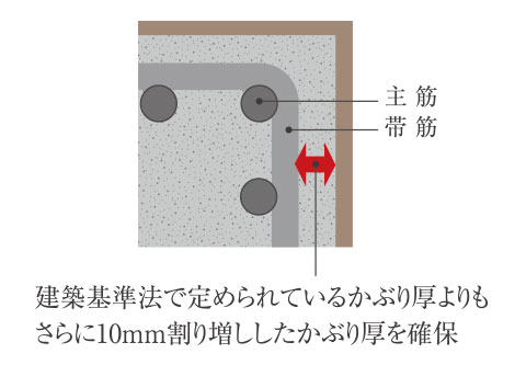 コンクリートかぶり厚