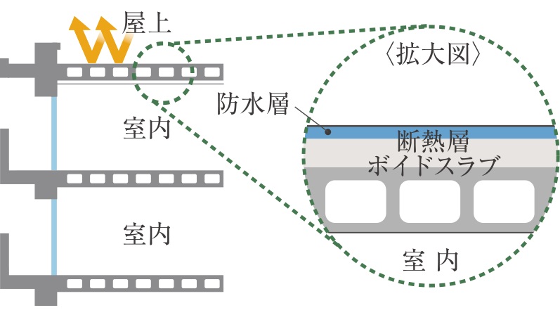 屋上の外断熱工法