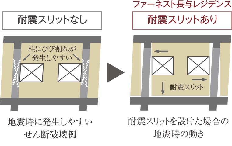 耐震スリットで地震時の動きに追従