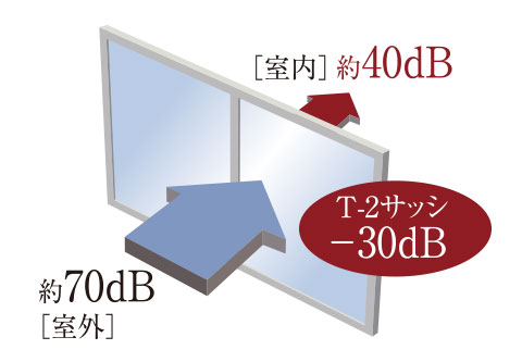 遮音性を高めたT-2等級防音サッシ