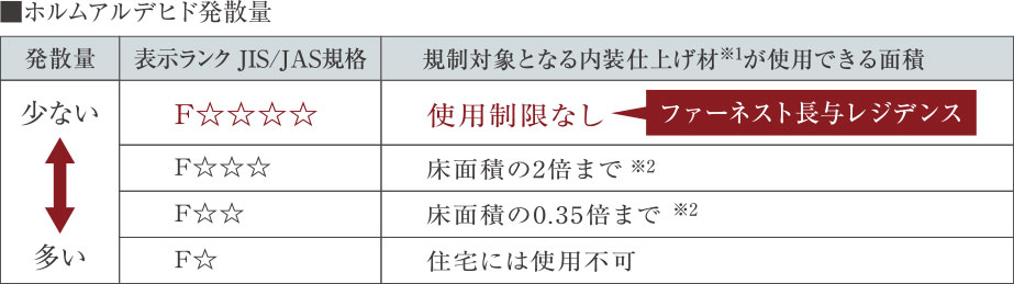 シックハウス症候群対策