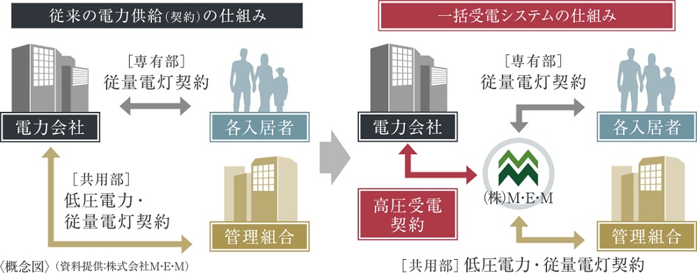 マンション1棟単位で契約し、電気代を抑えるシステム