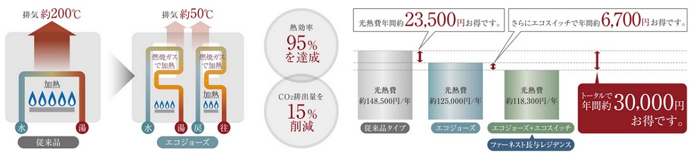 効率的な給湯
今まで捨てていた熱をリサイクルする高効率給湯器