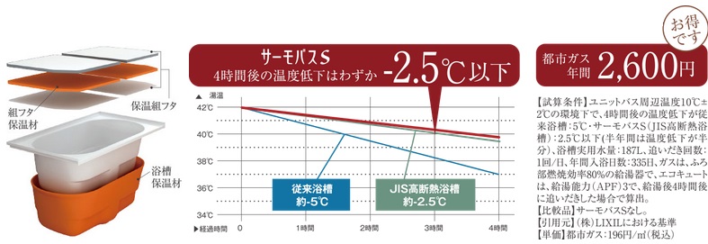 湯温をキープ
浴槽とフタ。ダブル保温でお湯が冷めにくいバス構造