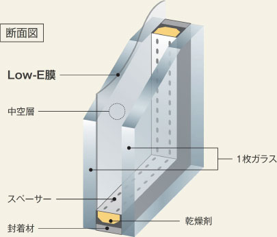 「Low-E複層ガラス」採用