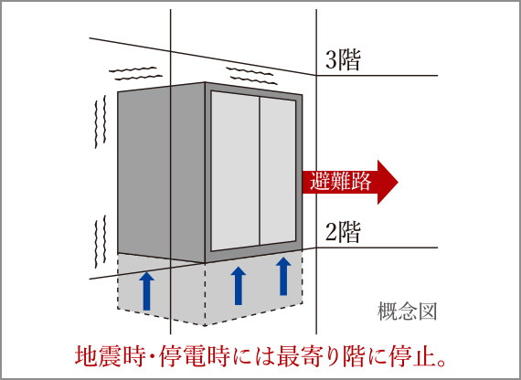 管制運転付エレベーター