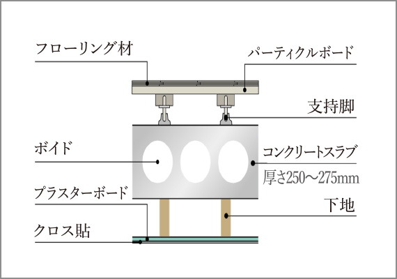 二重床・二重天井