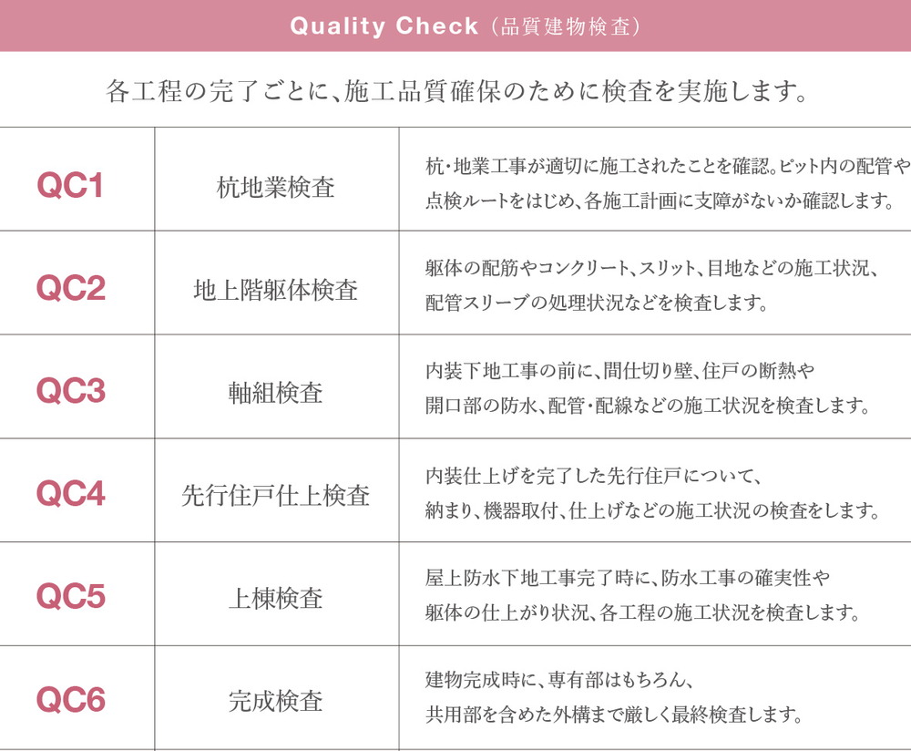 この厳しさが信頼の証。主要工程完了ごとの綿密な検査確認。