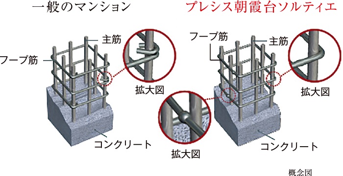 溶接閉鎖型フープ筋