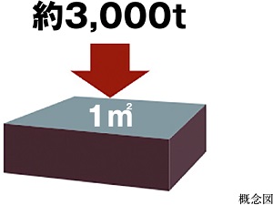 コンクリートの設計基準強度30N/m㎡以上