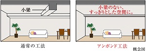 アンボンド工法（一部住戸除く）