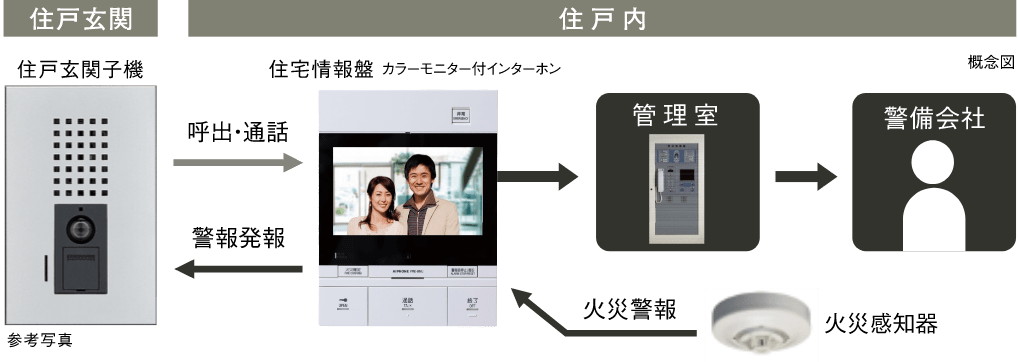 共同住宅用自動火災報知システム