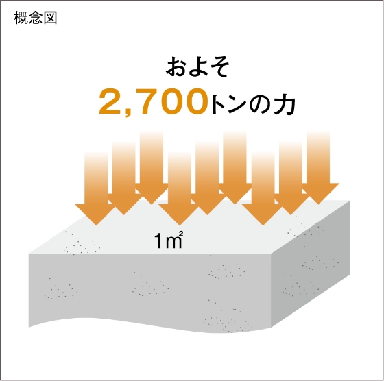 高いコンクリートの設計基準強度