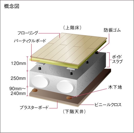 ボイドスラブ工法と二重床・二重天井構造