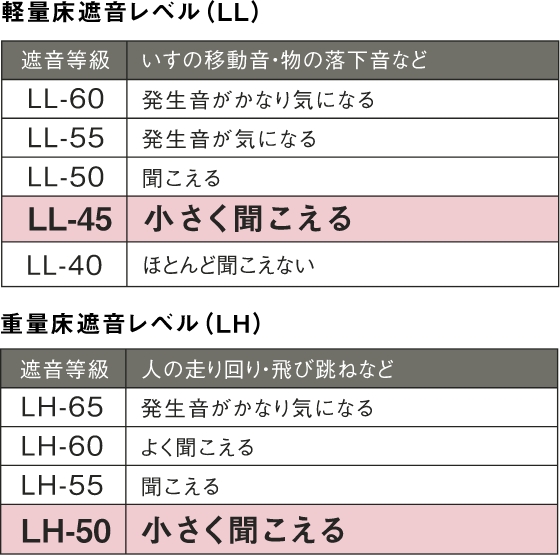 ＬL40・LH50等級のシステムフロア