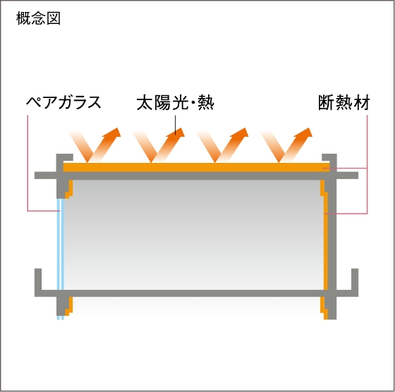 屋上を断熱材で覆う外断熱工法