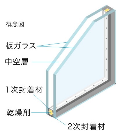 断熱に優れたペアガラス（複層ガラス）