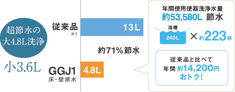 「4.8L洗浄」の超節水トイレ