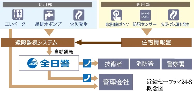 「近鉄セーフティ24-S」による信頼のホームセキュリティ