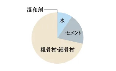 水・セメント比50%以下