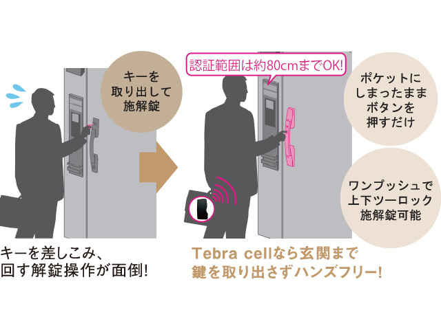 キーを差し込んで回す面倒な解錠操作が不要!