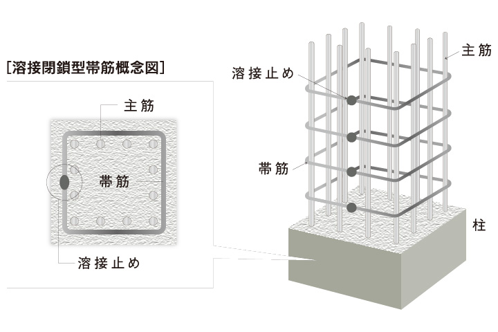 耐久性を高める溶接閉鎖型帯筋（フラッシュバット溶接）