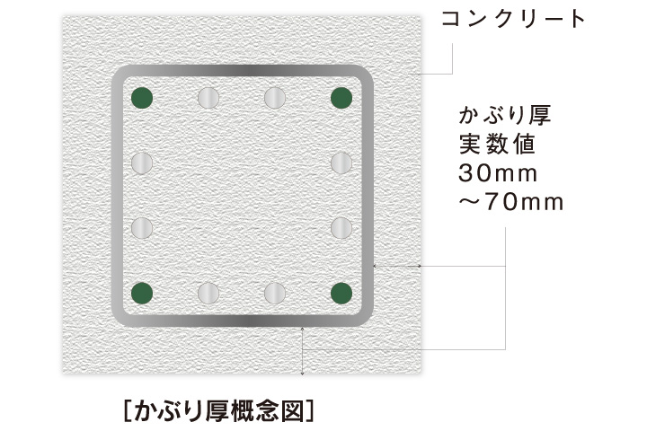 コンクリートかぶり厚