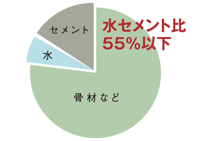 強固なコンクリートをつくる「水セメント比」