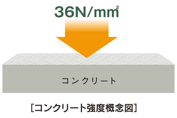 コンクリート強度