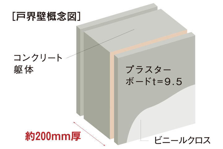 遮音性に優れた厚さ約200mmの戸界壁
