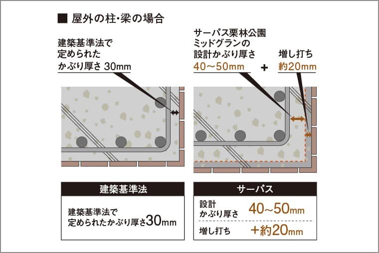 コンクリートのかぶり厚さ
