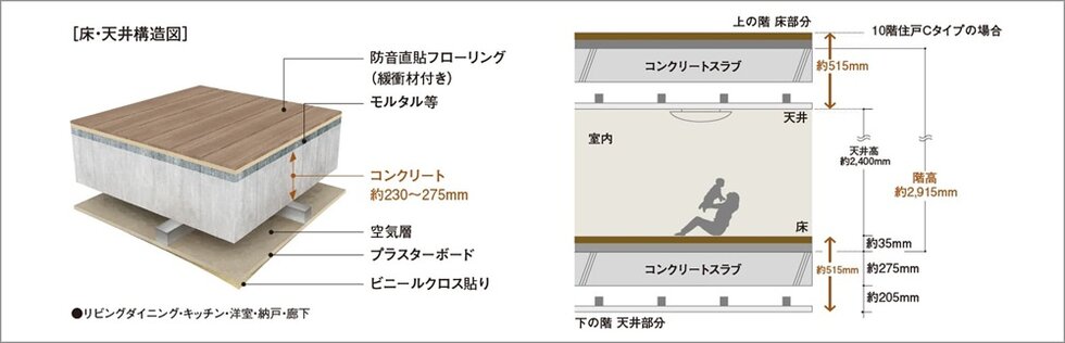 直貼り床(一部二重床)・二重天井構造
