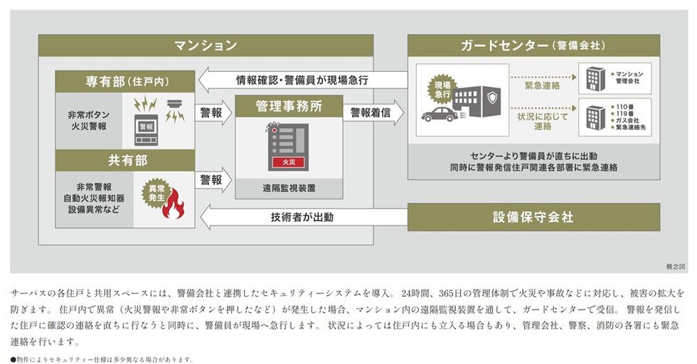 “24時間”暮らしをサポート セキュリティーシステム「サーパスSOS24」