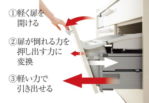 テコの原理を応用した斜めに開く扉だから、軽い力でラクに開けられます。