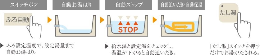 スマートにお湯はり・追いだき・保温ができる高性能タイプ。