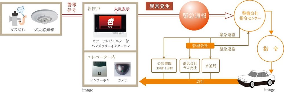 万一の事態に対応する24時間セキュリティシステム