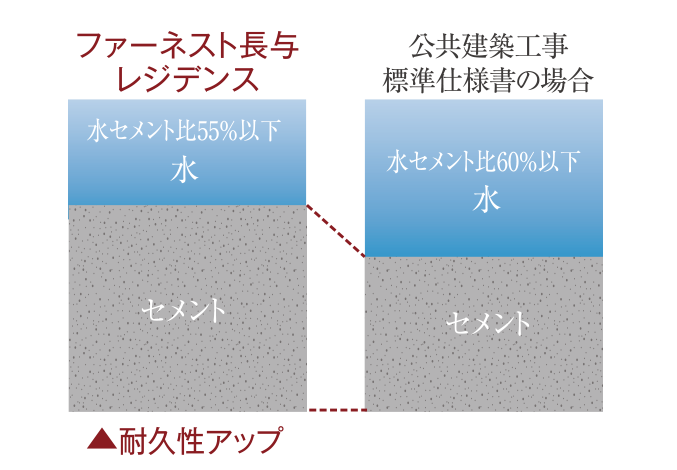 ひび割れ抑止に配慮した水セメント比