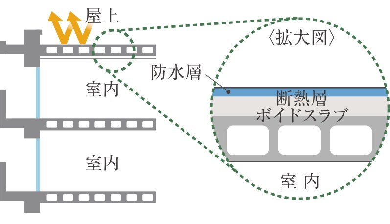 屋上の外断熱工法