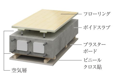 二重天井・二重床構造