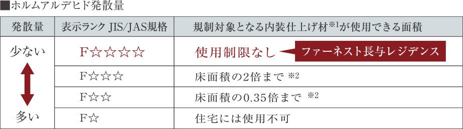 シックハウス症候群対策