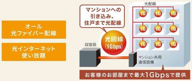 光インターネット標準装備［マンションまるごとBBIQ］