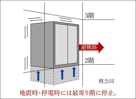 管制運転付エレベーター