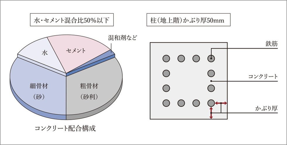 〈劣化対策等級3〉を取得