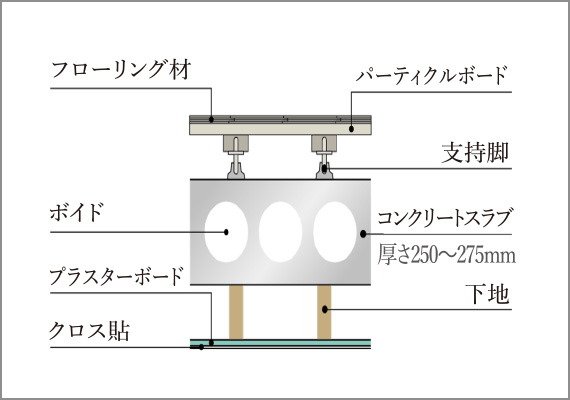 二重床・二重天井