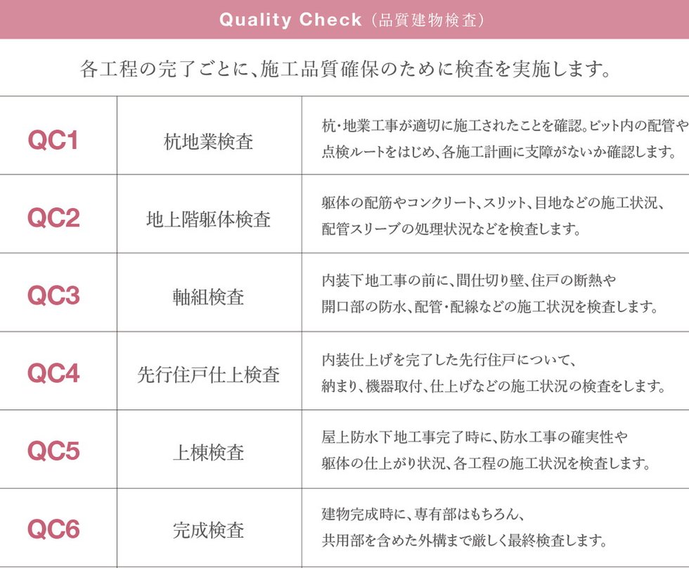 この厳しさが信頼の証。主要工程完了ごとの綿密な検査確認。