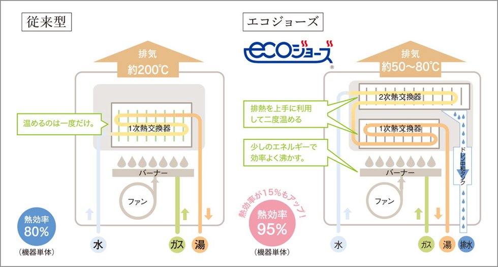 省エネ高効率給湯器「ecoジョーズ」