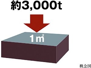 コンクリートの設計基準強度30N/m㎡以上